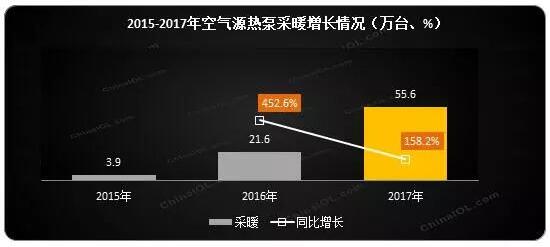 Դȱòů2017ͬ158.2%ܶͬ181.8%